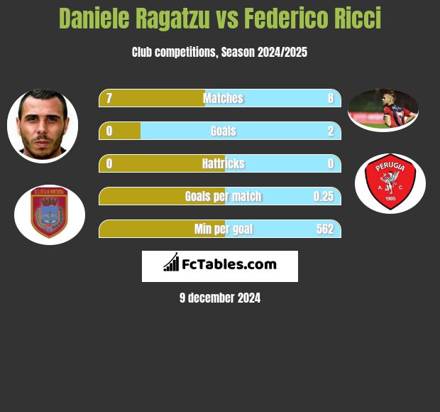 Daniele Ragatzu vs Federico Ricci h2h player stats