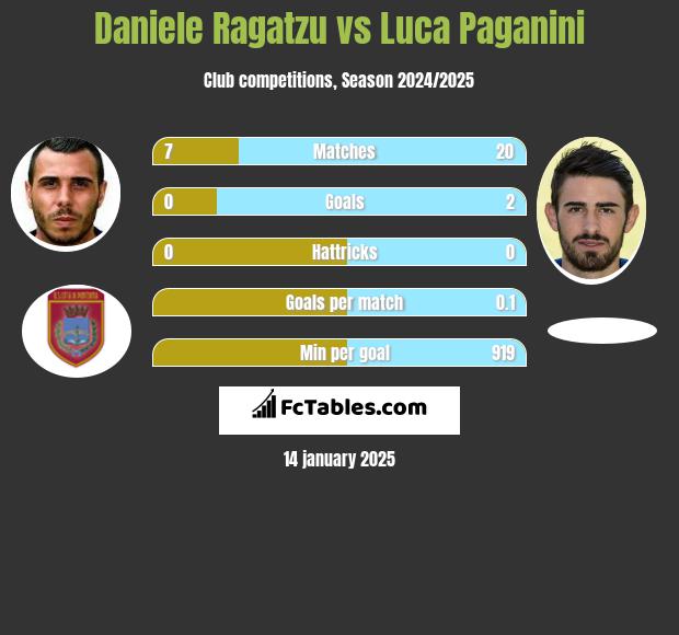 Daniele Ragatzu vs Luca Paganini h2h player stats