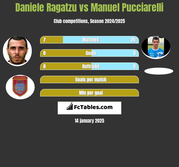 Daniele Ragatzu vs Manuel Pucciarelli h2h player stats