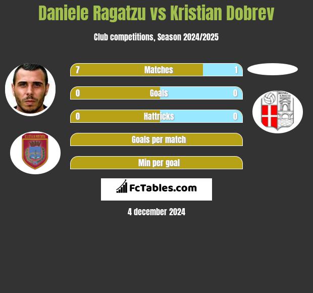 Daniele Ragatzu vs Kristian Dobrev h2h player stats