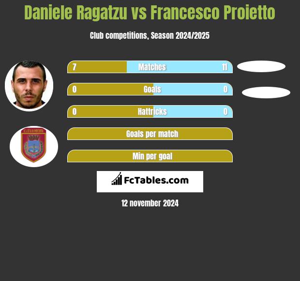 Daniele Ragatzu vs Francesco Proietto h2h player stats