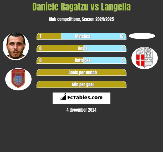 Daniele Ragatzu vs Langella h2h player stats