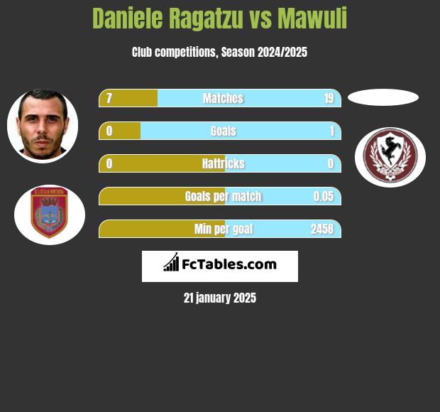 Daniele Ragatzu vs Mawuli h2h player stats