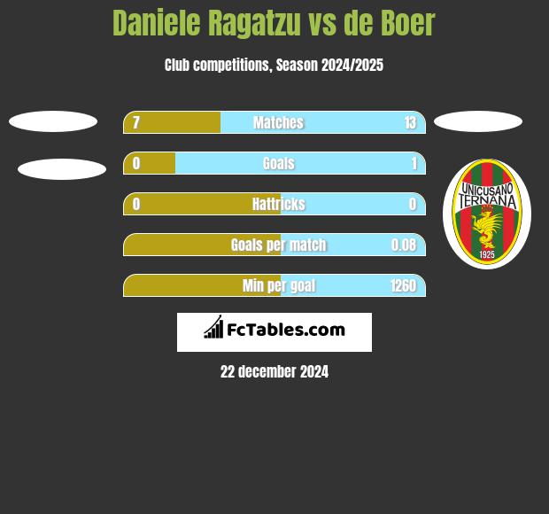 Daniele Ragatzu vs de Boer h2h player stats