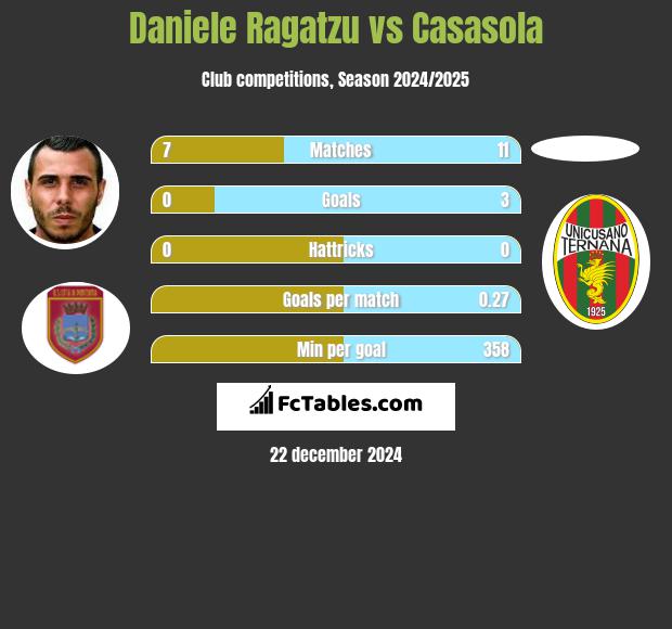 Daniele Ragatzu vs Casasola h2h player stats