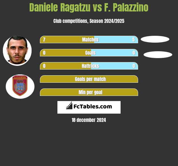 Daniele Ragatzu vs F. Palazzino h2h player stats