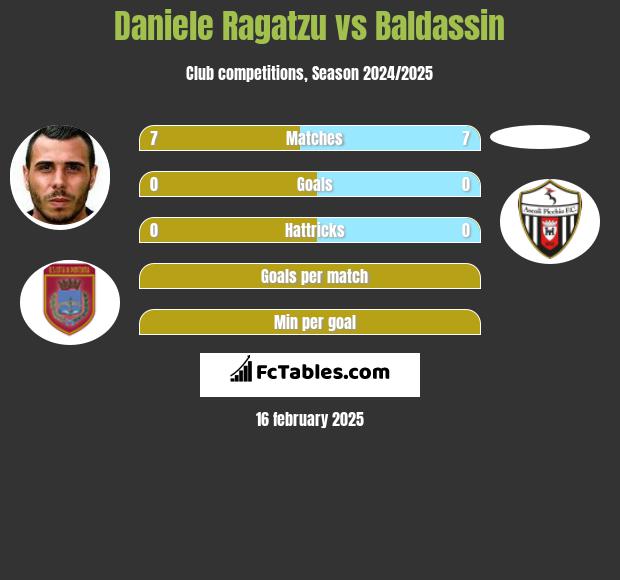 Daniele Ragatzu vs Baldassin h2h player stats