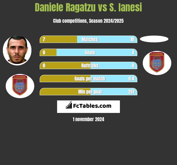 Daniele Ragatzu vs S. Ianesi h2h player stats