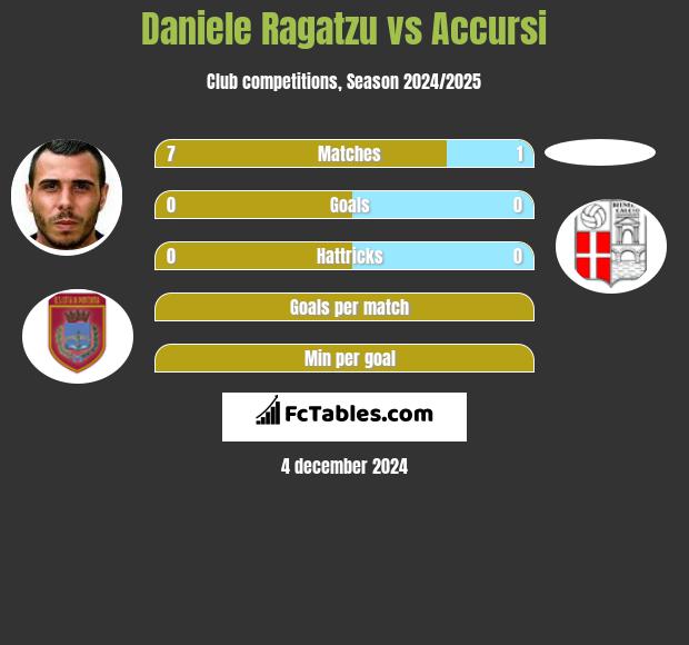 Daniele Ragatzu vs Accursi h2h player stats