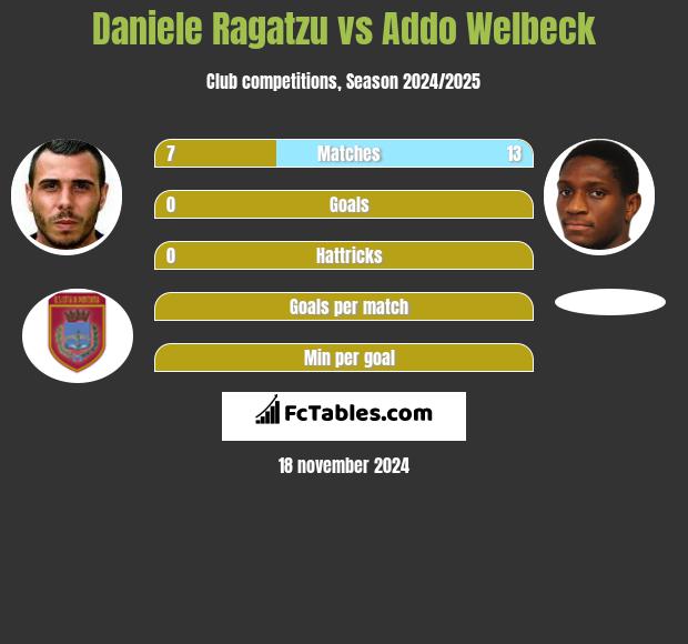 Daniele Ragatzu vs Addo Welbeck h2h player stats