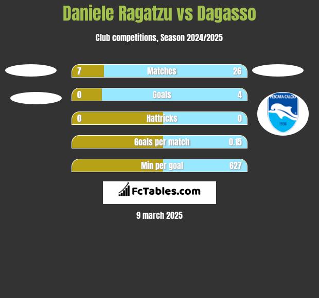 Daniele Ragatzu vs Dagasso h2h player stats