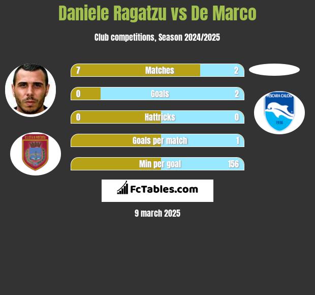 Daniele Ragatzu vs De Marco h2h player stats