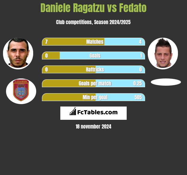 Daniele Ragatzu vs Fedato h2h player stats