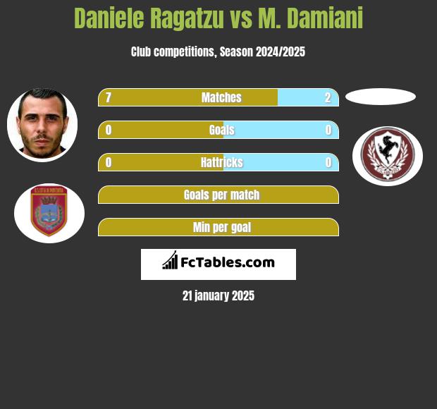 Daniele Ragatzu vs M. Damiani h2h player stats