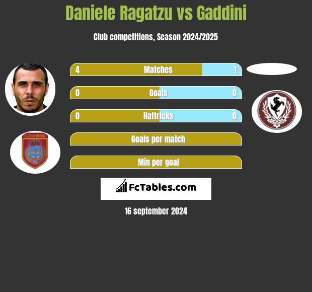 Daniele Ragatzu vs Gaddini h2h player stats