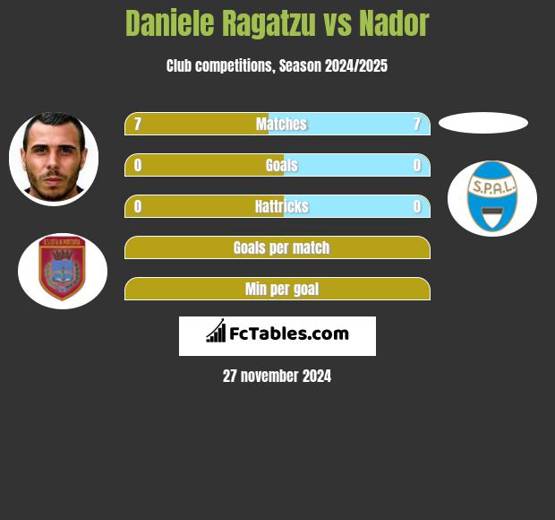 Daniele Ragatzu vs Nador h2h player stats