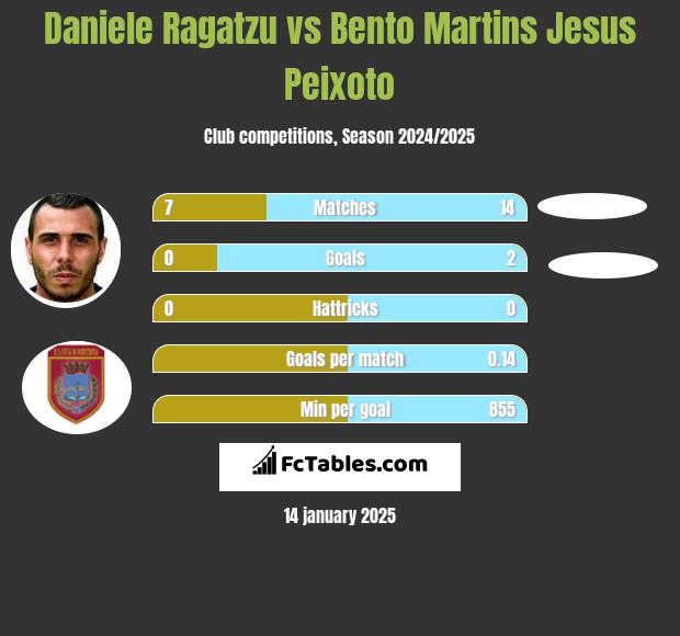 Daniele Ragatzu vs Bento Martins Jesus Peixoto h2h player stats