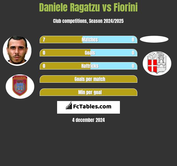 Daniele Ragatzu vs Fiorini h2h player stats