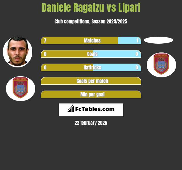 Daniele Ragatzu vs Lipari h2h player stats