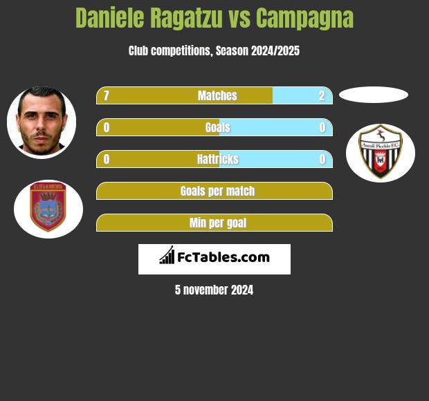 Daniele Ragatzu vs Campagna h2h player stats