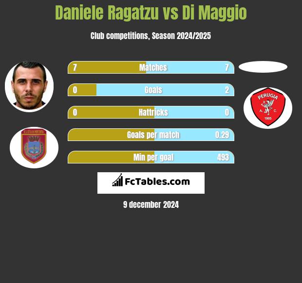 Daniele Ragatzu vs Di Maggio h2h player stats