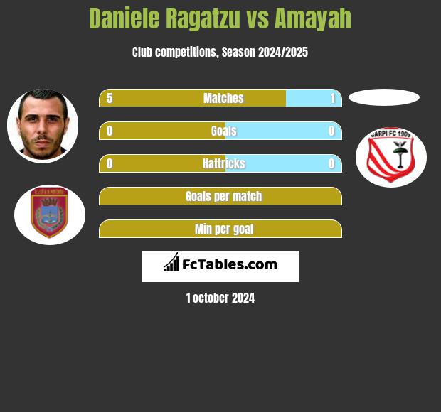 Daniele Ragatzu vs Amayah h2h player stats