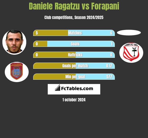 Daniele Ragatzu vs Forapani h2h player stats