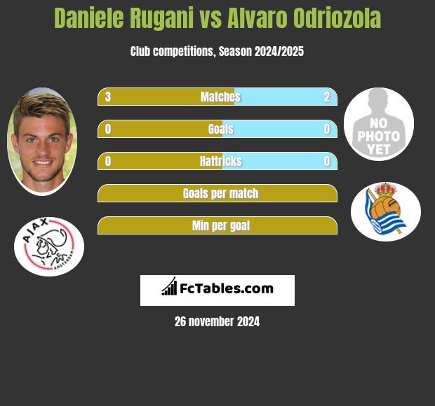 Daniele Rugani vs Alvaro Odriozola h2h player stats