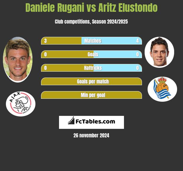 Daniele Rugani vs Aritz Elustondo h2h player stats