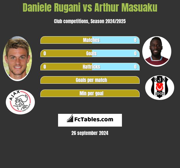 Daniele Rugani vs Arthur Masuaku h2h player stats