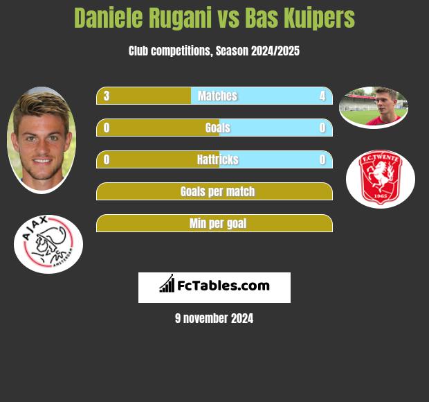 Daniele Rugani vs Bas Kuipers h2h player stats