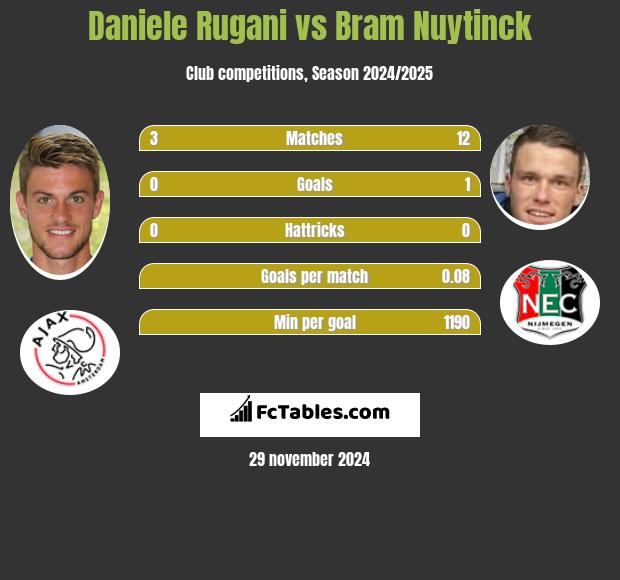 Daniele Rugani vs Bram Nuytinck h2h player stats