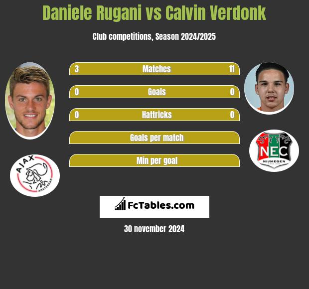 Daniele Rugani vs Calvin Verdonk h2h player stats