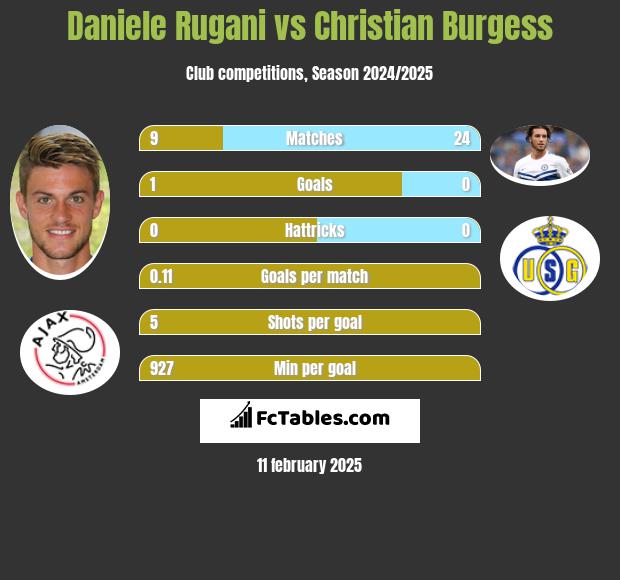 Daniele Rugani vs Christian Burgess h2h player stats