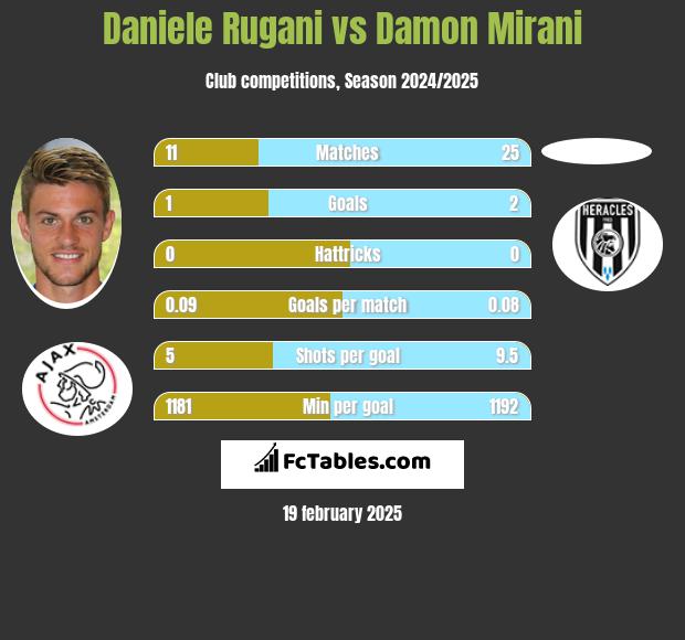 Daniele Rugani vs Damon Mirani h2h player stats