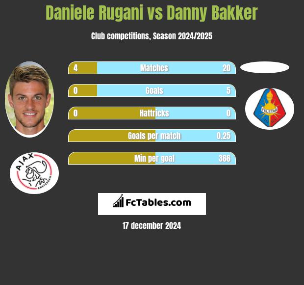 Daniele Rugani vs Danny Bakker h2h player stats