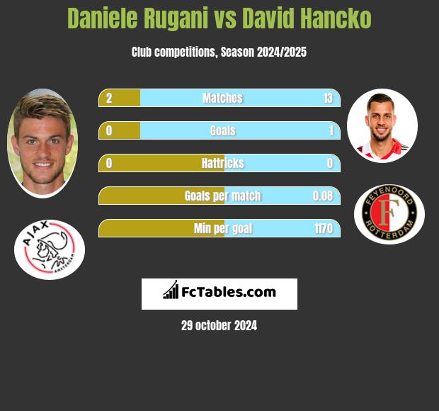 Daniele Rugani vs David Hancko h2h player stats