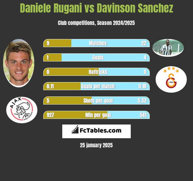 Daniele Rugani vs Davinson Sanchez h2h player stats