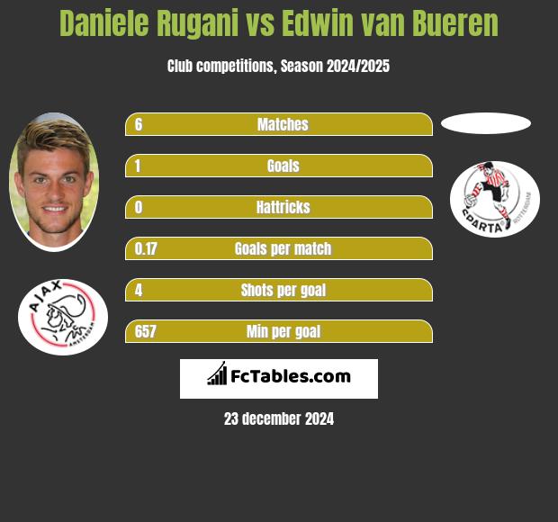 Daniele Rugani vs Edwin van Bueren h2h player stats