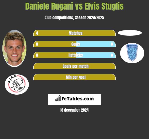 Daniele Rugani vs Elvis Stuglis h2h player stats