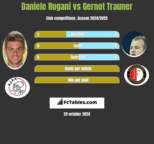 Daniele Rugani vs Gernot Trauner h2h player stats