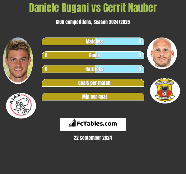 Daniele Rugani vs Gerrit Nauber h2h player stats