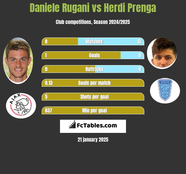 Daniele Rugani vs Herdi Prenga h2h player stats