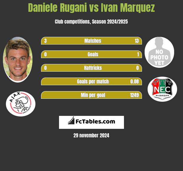 Daniele Rugani vs Ivan Marquez h2h player stats