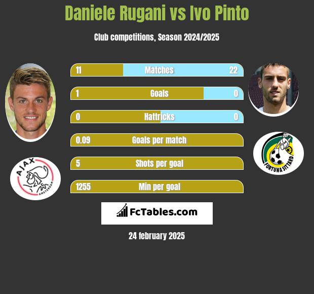 Daniele Rugani vs Ivo Pinto h2h player stats