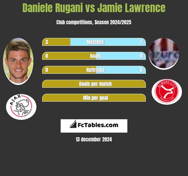 Daniele Rugani vs Jamie Lawrence h2h player stats