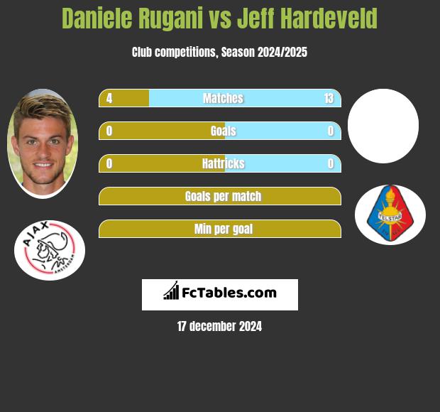 Daniele Rugani vs Jeff Hardeveld h2h player stats