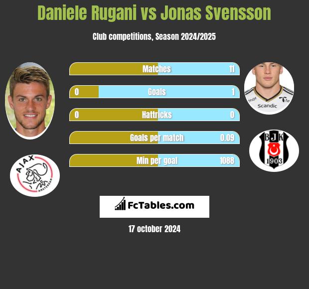 Daniele Rugani vs Jonas Svensson h2h player stats