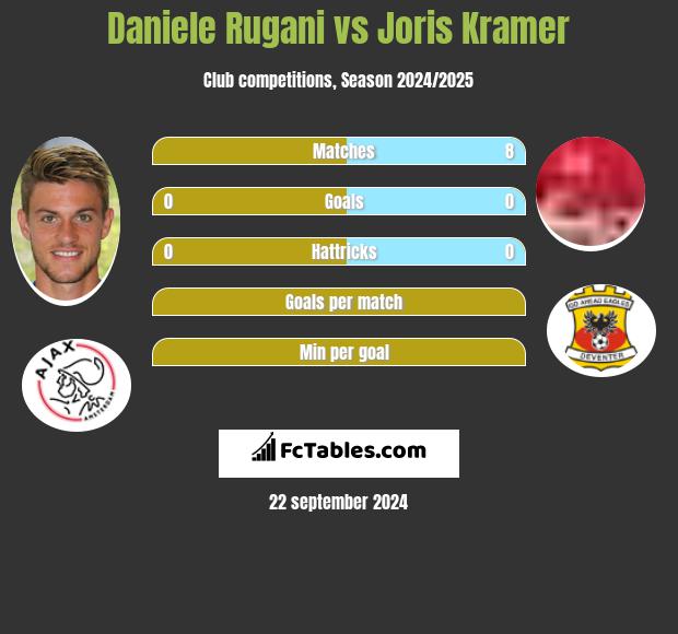 Daniele Rugani vs Joris Kramer h2h player stats