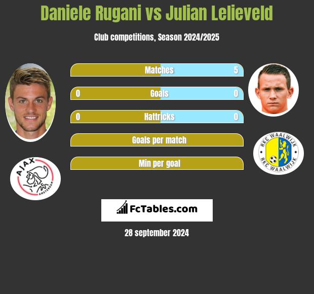 Daniele Rugani vs Julian Lelieveld h2h player stats